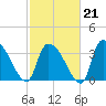 Brown Island tide chart for Saturday, February 21, 2026