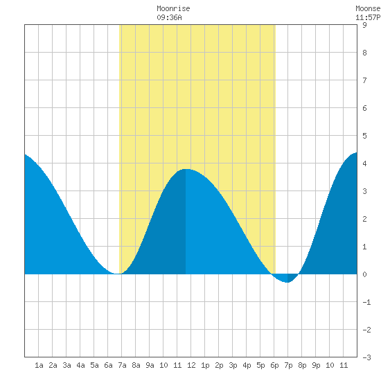 Brown Island tide chart for Sunday, February 22, 2026