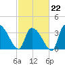 Brown Island tide chart for Sunday, February 22, 2026