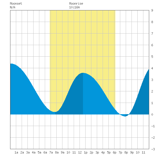 Brown Island tide chart for Monday, February 23, 2026