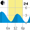 Brown Island tide chart for Tuesday, February 24, 2026