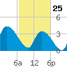 Brown Island tide chart for Wednesday, February 25, 2026