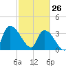 Brown Island tide chart for Thursday, February 26, 2026