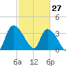 Brown Island tide chart for Friday, February 27, 2026