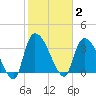 Brown Island tide chart for Monday, February 2, 2026