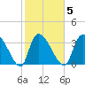 Brown Island tide chart for Thursday, February 5, 2026
