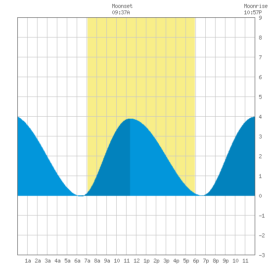Brown Island tide chart for Friday, February 6, 2026