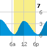 Brown Island tide chart for Saturday, February 7, 2026