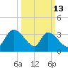 Brown Island tide chart for Friday, March 13, 2026