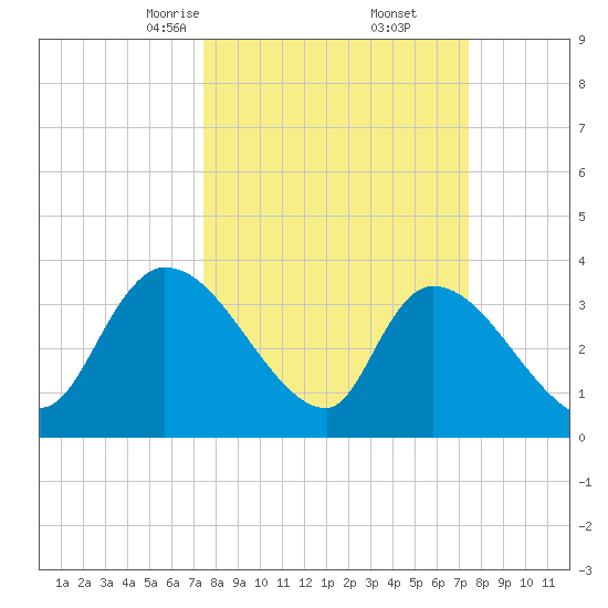 Brown Island tide chart for Saturday, March 14, 2026