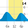 Brown Island tide chart for Saturday, March 14, 2026