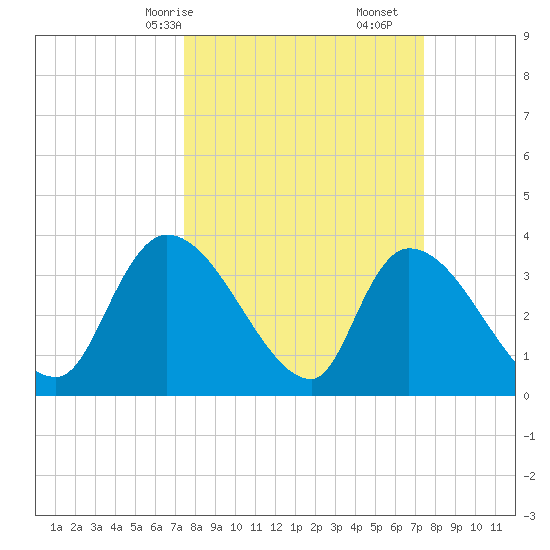 Brown Island tide chart for Sunday, March 15, 2026