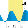 Brown Island tide chart for Thursday, March 19, 2026