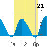 Brown Island tide chart for Saturday, March 21, 2026