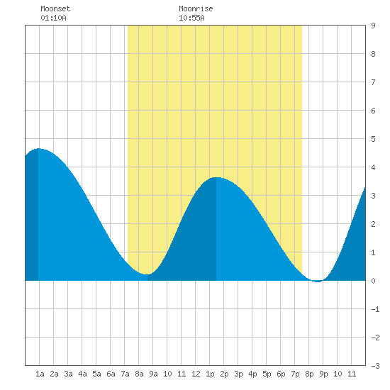 Brown Island tide chart for Tuesday, March 24, 2026