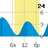 Brown Island tide chart for Tuesday, March 24, 2026