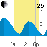 Brown Island tide chart for Wednesday, March 25, 2026