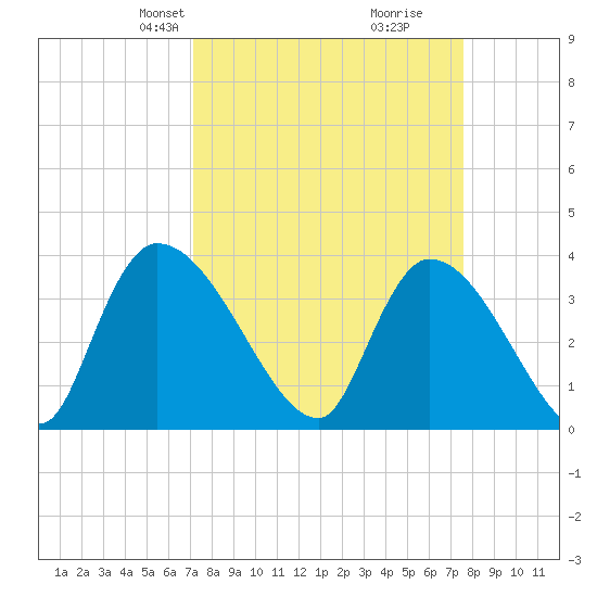 Brown Island tide chart for Saturday, March 28, 2026
