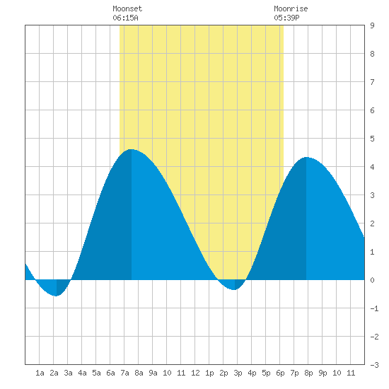 Brown Island tide chart for Monday, March 2, 2026