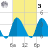 Brown Island tide chart for Tuesday, March 3, 2026
