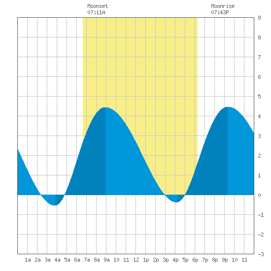 Brown Island tide chart for Wednesday, March 4, 2026
