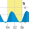 Brown Island tide chart for Thursday, March 5, 2026