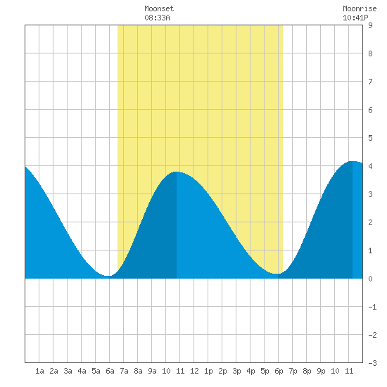 Brown Island tide chart for Saturday, March 7, 2026