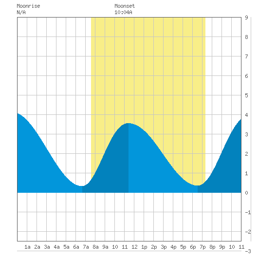 Brown Island tide chart for Sunday, March 8, 2026