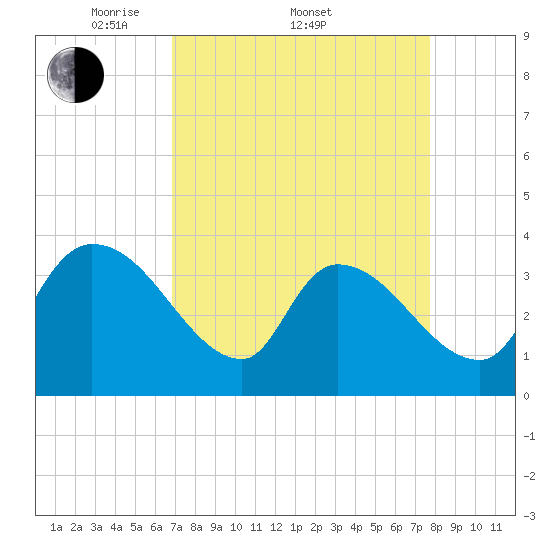 Brown Island tide chart for Friday, April 10, 2026