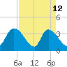 Brown Island tide chart for Sunday, April 12, 2026