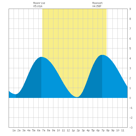 Brown Island tide chart for Tuesday, April 14, 2026