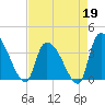 Brown Island tide chart for Sunday, April 19, 2026