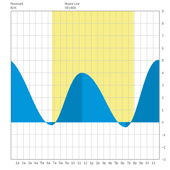 Brown Island tide chart for Monday, April 20, 2026
