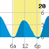Brown Island tide chart for Monday, April 20, 2026