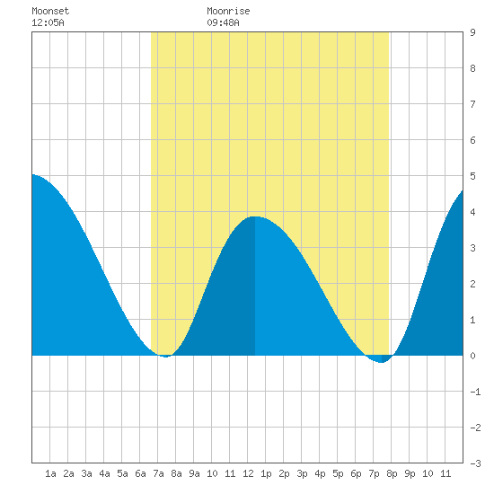 Brown Island tide chart for Tuesday, April 21, 2026
