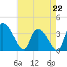 Brown Island tide chart for Wednesday, April 22, 2026