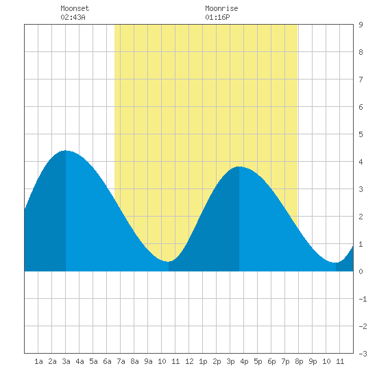 Brown Island tide chart for Friday, April 24, 2026