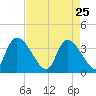 Brown Island tide chart for Saturday, April 25, 2026