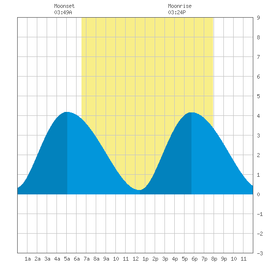 Brown Island tide chart for Sunday, April 26, 2026