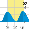 Brown Island tide chart for Monday, April 27, 2026