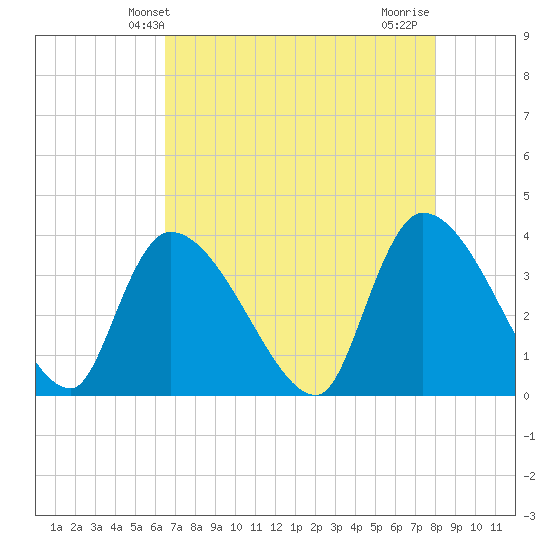 Brown Island tide chart for Tuesday, April 28, 2026