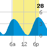 Brown Island tide chart for Tuesday, April 28, 2026