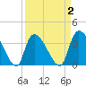 Brown Island tide chart for Thursday, April 2, 2026
