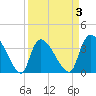 Brown Island tide chart for Friday, April 3, 2026