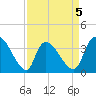 Brown Island tide chart for Sunday, April 5, 2026