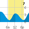 Brown Island tide chart for Tuesday, April 7, 2026