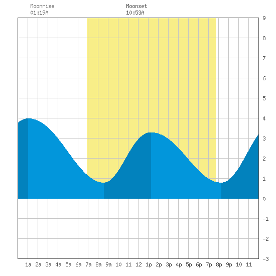 Brown Island tide chart for Wednesday, April 8, 2026