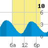 Brown Island tide chart for Sunday, May 10, 2026
