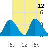 Brown Island tide chart for Tuesday, May 12, 2026