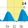 Brown Island tide chart for Thursday, May 14, 2026